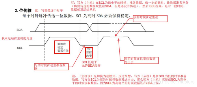 位传输时序