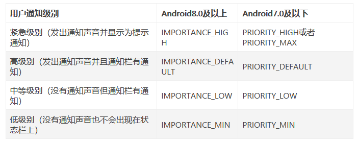 android8.0通知渠道级别