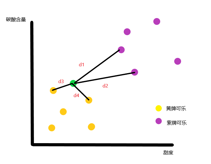 说一下最简单的机器学习模型knnk近邻入门机器学习必备