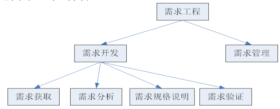 軟件需求工程複習_規格說明是問題域為滿足用戶需求_若年封塵的博客