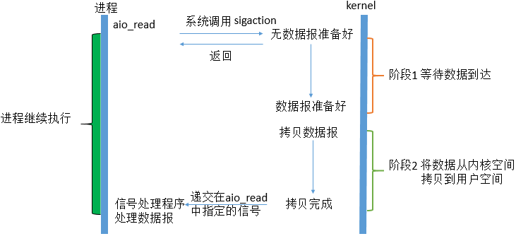 Java网络IO演进之路java,网络,内核Jesse的博客-