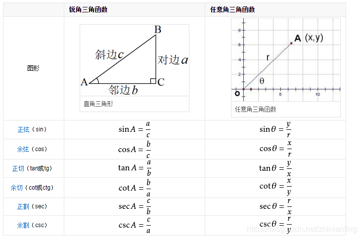 Js 弧度和角度的转换公式和三角函数公式 Salt Fash的博客 Csdn博客 Js 计算三角形角度