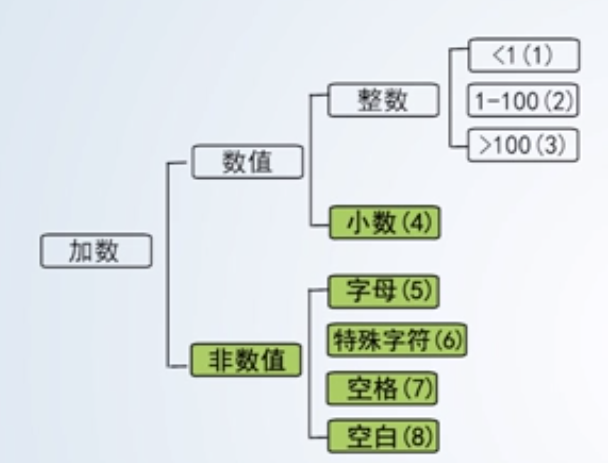 软件工程笔记4.22（等价类划分）