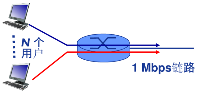 N 个用户共享一个1Mbps通信链路