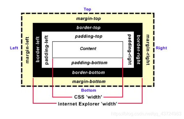 margin 没有背景颜色，是完全透明的