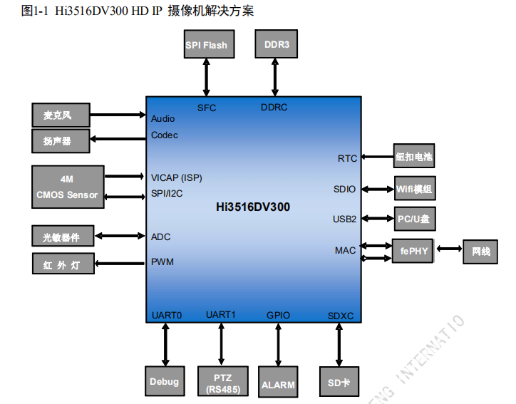 海思3516DV300_hi3536rbcv100