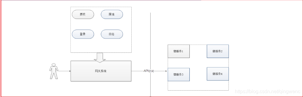 微服务网关