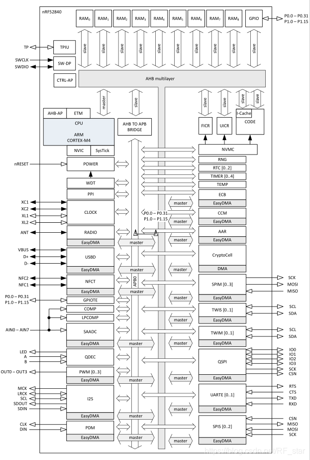 Nrf52840 Microcontroller Stack nRF52840芯片硬件设计解析-CSDN博客