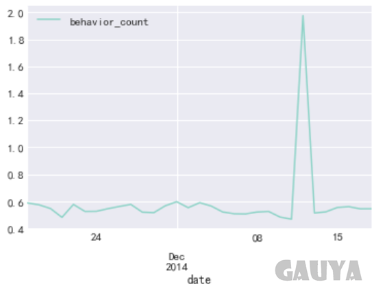 利用python进行用户行为分析_python人员行为分析算法-CSDN博客