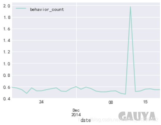 利用python进行用户行为分析_python人员行为分析算法-CSDN博客