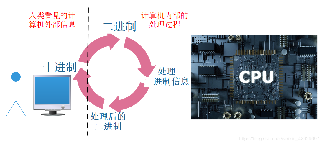 人类世界与计算机世界