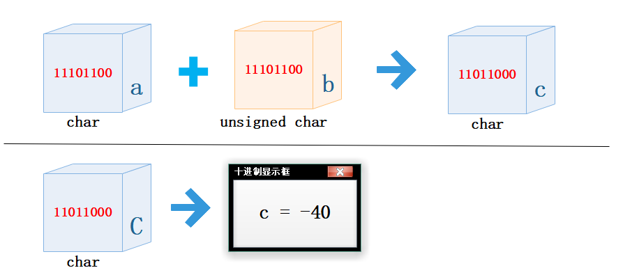 转换