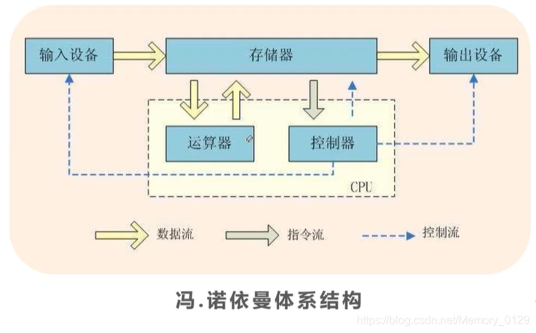 冯·诺依曼体系结构