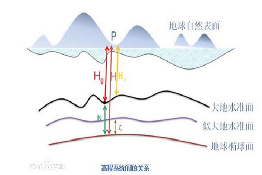 【转载】GIS概念解析：大地高 | 海拔 | 正高 | 正常高
