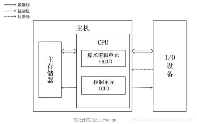 现代计算机的组成图