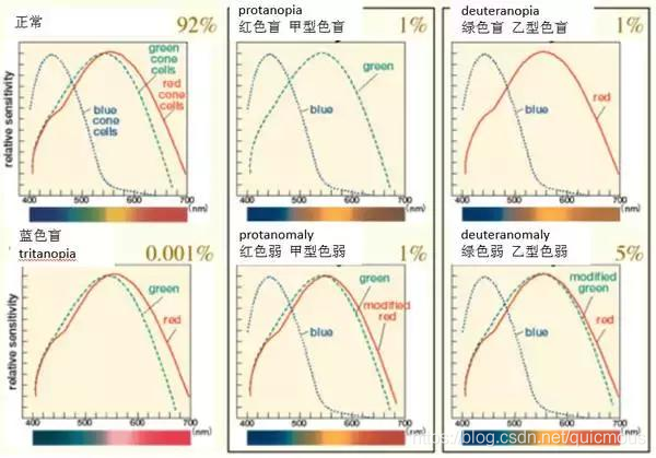 与孩童家长的一段奇异的对话：父母视觉正常，孩子却患色盲