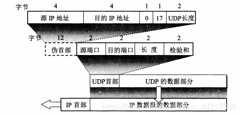 UDP用户数据报