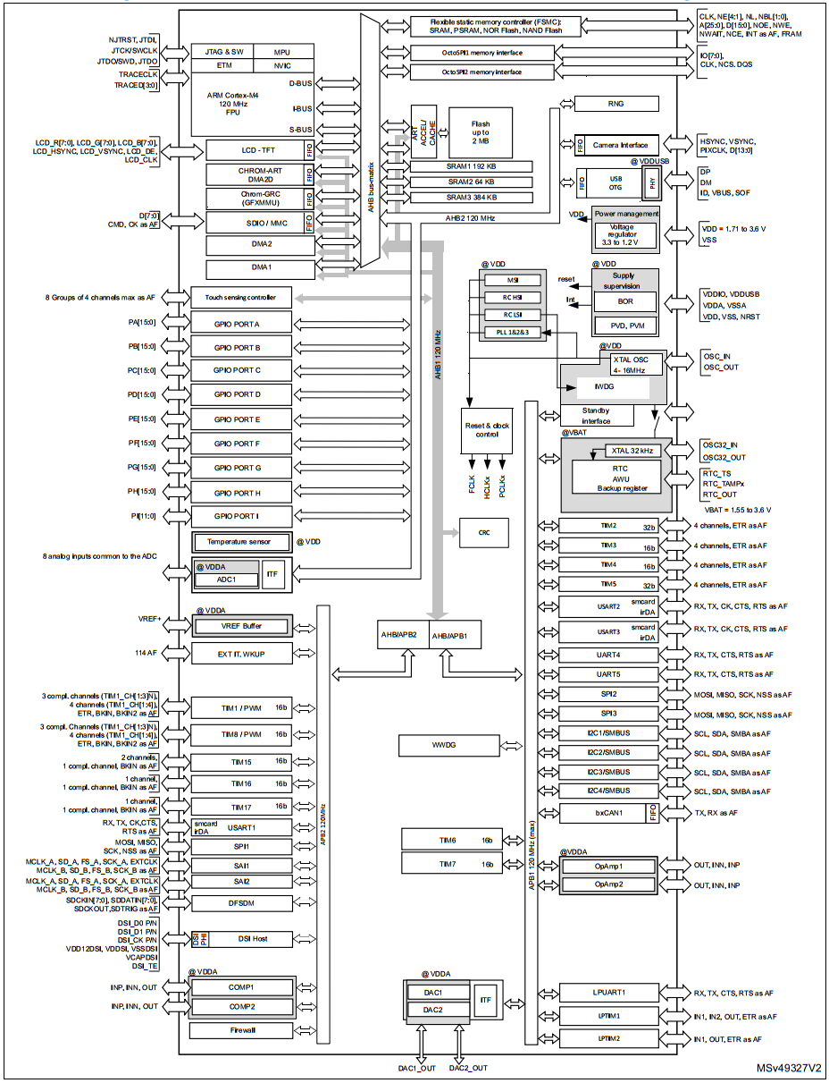 STM32L4R9