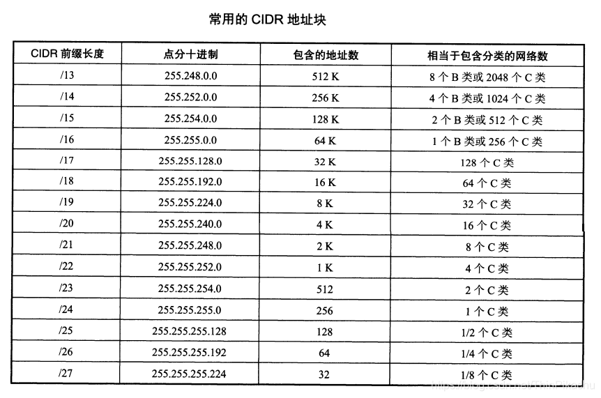 计算机网络 | 构造超网 | CIDR