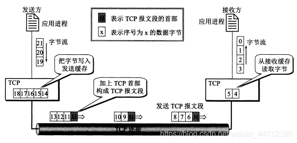 TCP面向字节流