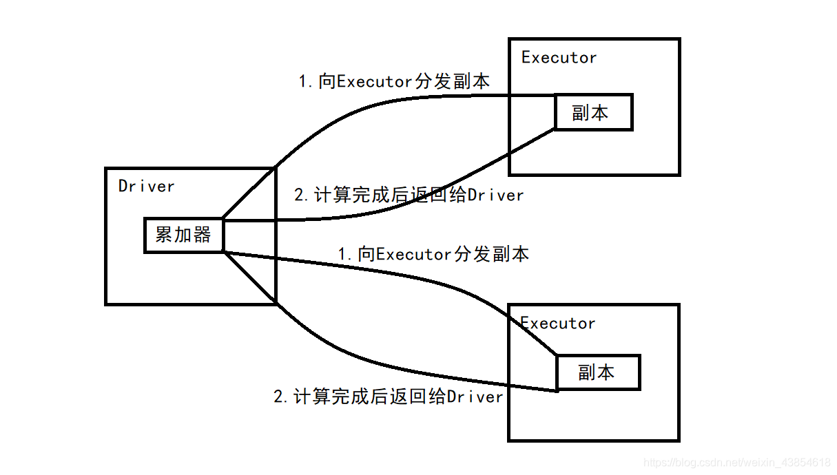 累加器