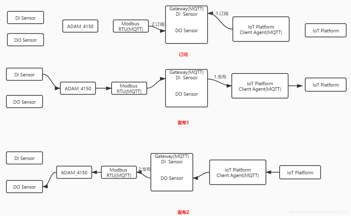 MQTT