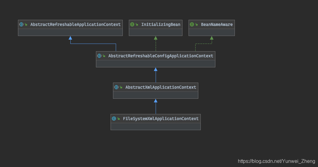 FileSystemXmlApplicationContext relación de herencia central