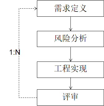 软件开发环境概述