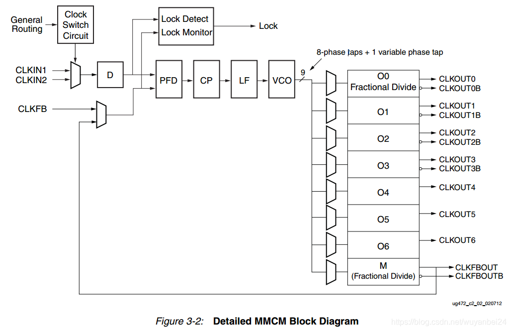 Mmcm Library FPGA Xilinx MMCM深入学习_零延迟buffer mmcm-CSDN博客