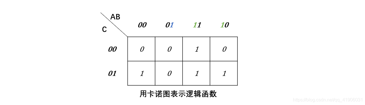 用卡诺图表示逻辑函数