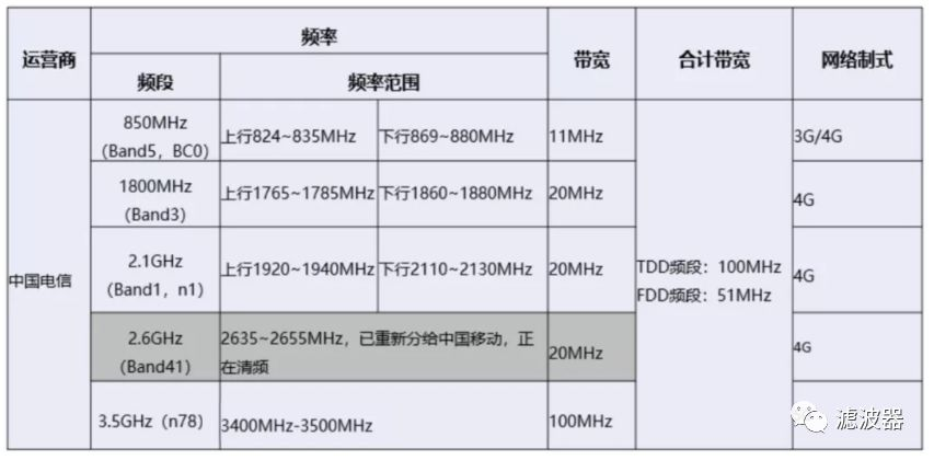 中国四大运营商2G/3G/4G/5G工作频率以及网络制式