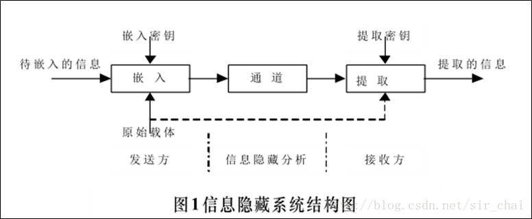 信息隐藏综述[通俗易懂]