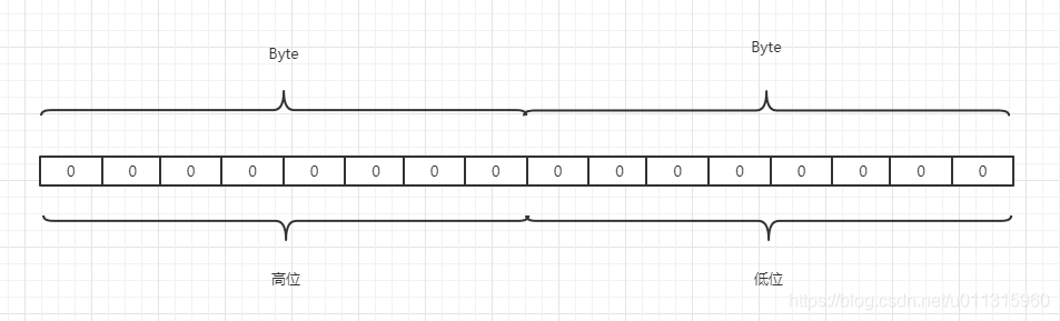 Short与Byte的关系图