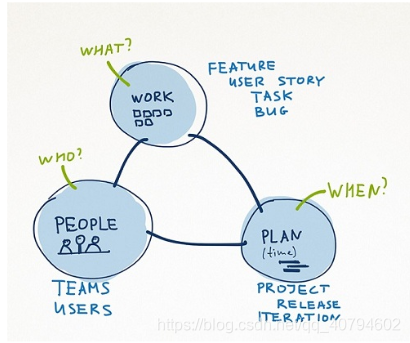 软件开发过程管理 watermark,type_ZmFuZ3poZW5naGVpdGk,shadow_10,text_aHR0cHM6Ly9ibG9nLmNzZG4ubmV0L3FxXzQwNzk0NjAy,size_16,color_FFFFFF,t_70