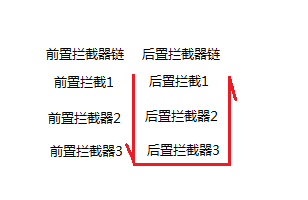 拦截方法 执行顺序 展示