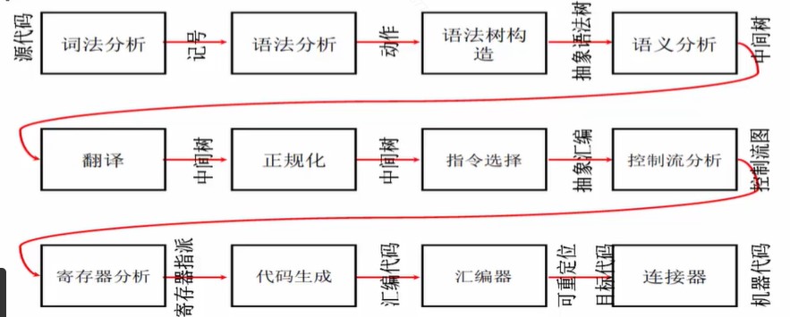 1.2 编译器的高层结构