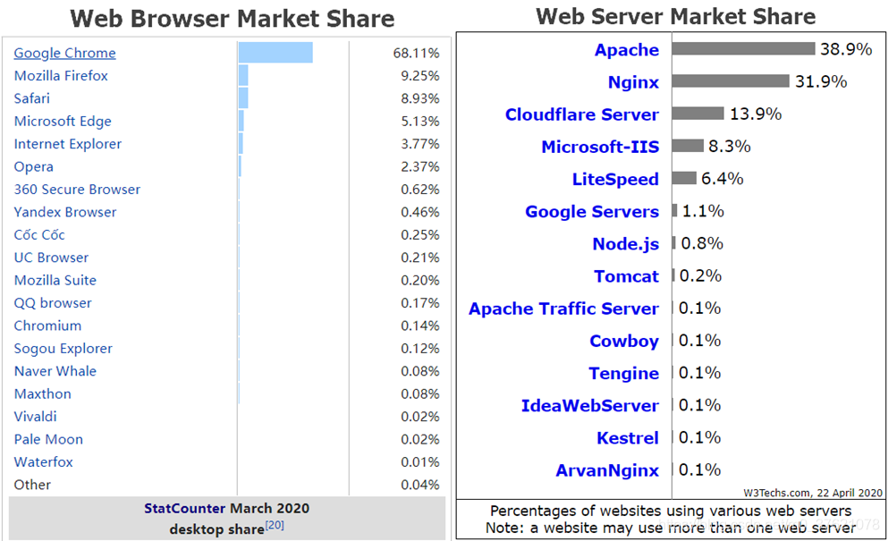 Web客户端与服务器市场份额