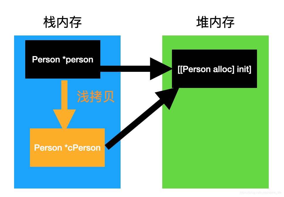 可以看出浅拷贝中栈内存中指针对象的地址改变了,但还是指向相同的一块堆内存地址
