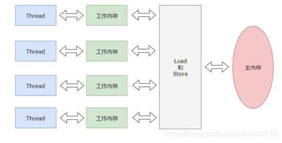 线程，工作内存，主内存的交互图