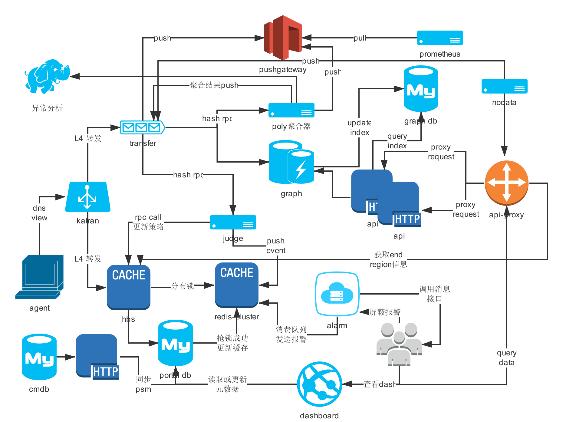 我对开源版本openfalcon的变更-csdn博客