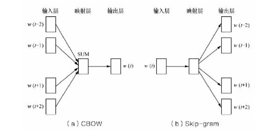 浅谈自然语言处理中的word2vec人工智能Zackery的博客-