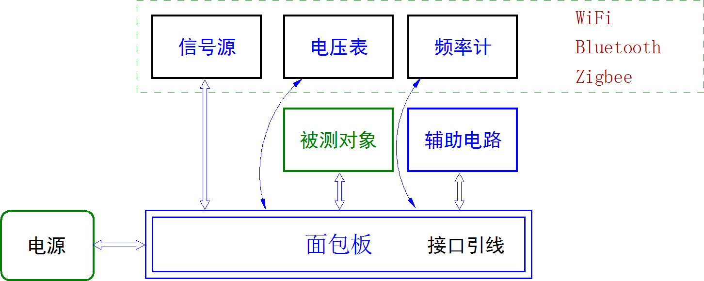 ▲ 基于面包板的测试系统