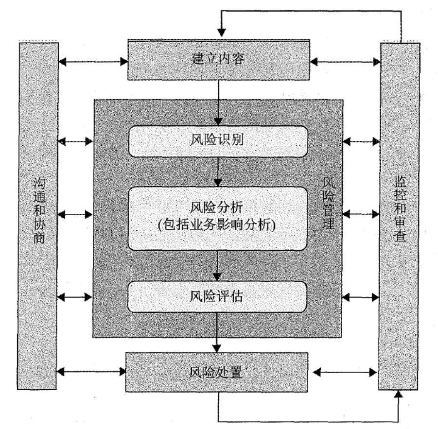 CISSP AIO7 学习笔记 - 第一章 安全和风险管理 1.11-1.18小节 附送脑图人工智能baynk的博客-