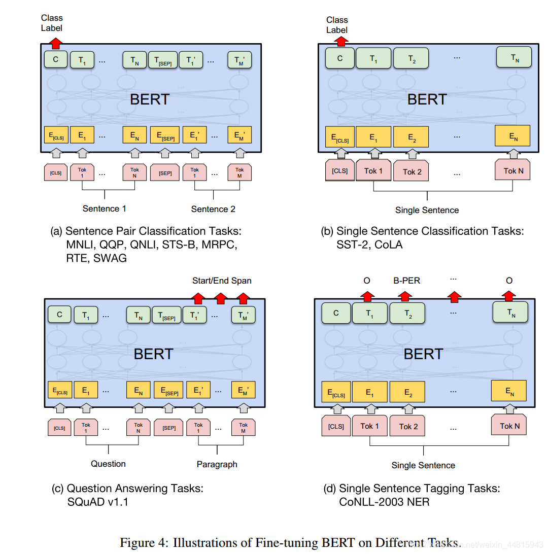 《BERT: Pre-training of Deep Bidirectional Transformers for Language Understanding》论文笔记