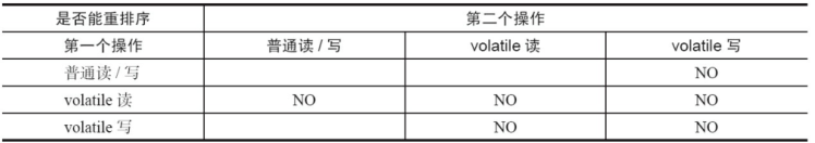 volatile重排序规则表