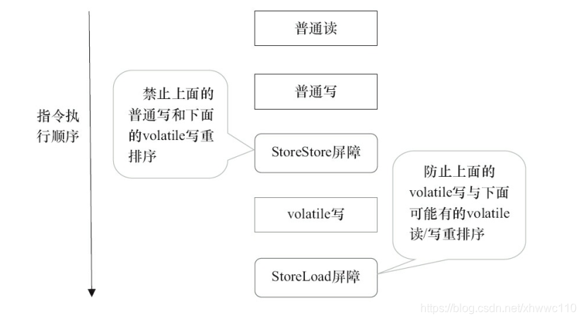 volatile写插入内存屏障后生成的指令序列示意图