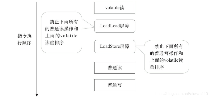 volatile读插入内存屏障后生成的指令序列示意图