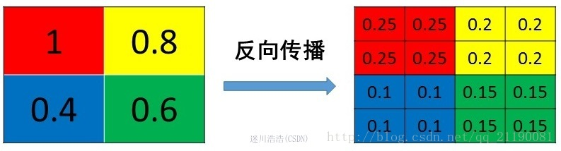 计算机视觉面试考点（10）池化计算机视觉,池化,面试嘻嘻哈哈yjy的博客-