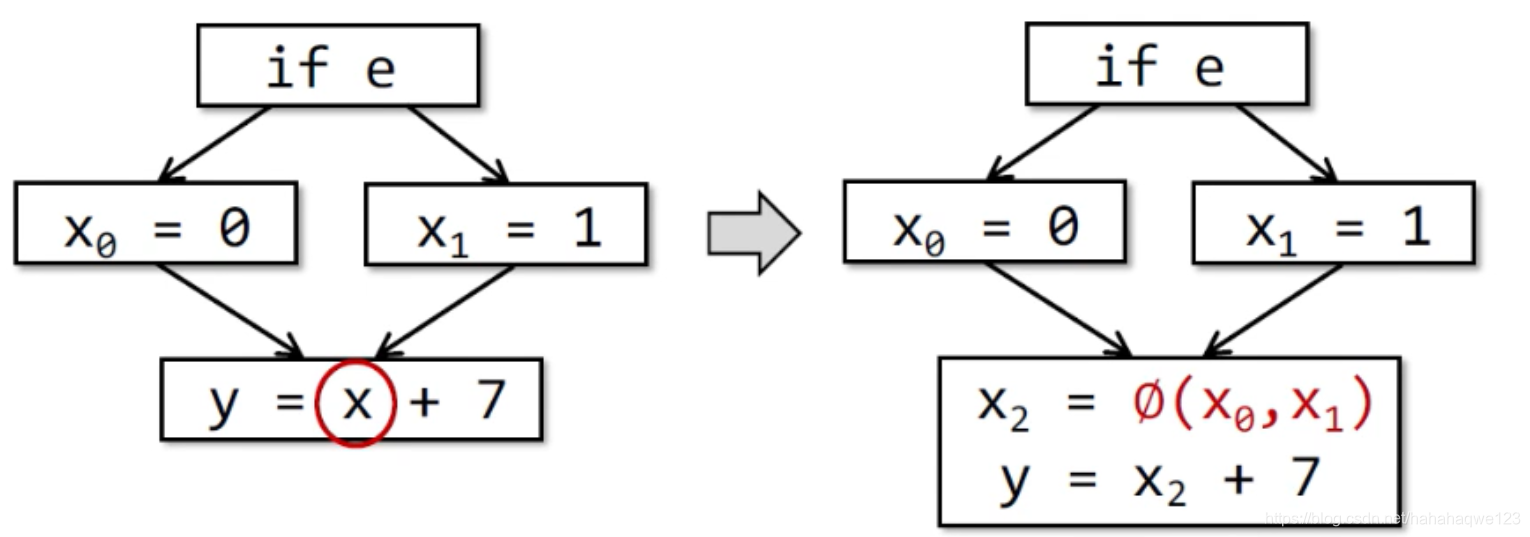 软件分析课笔记——中间表示hahahaqwe123的博客-