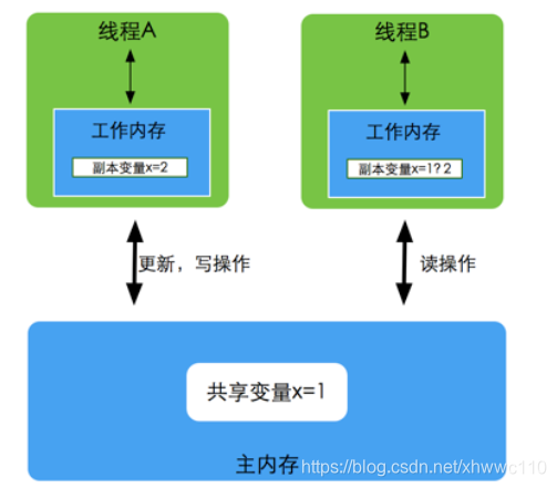 场景交互图